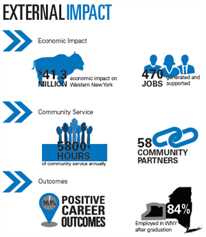 Economic impact: $41.3 million on WNY, 470 jobs supported; Community service: over 5,800 hours of service, 58 community partners; Outcomes: 96.1% positive career outcomes, 84% employed in WNY